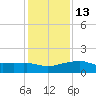 Eugene Island tide chart for Friday, January 13, 2023