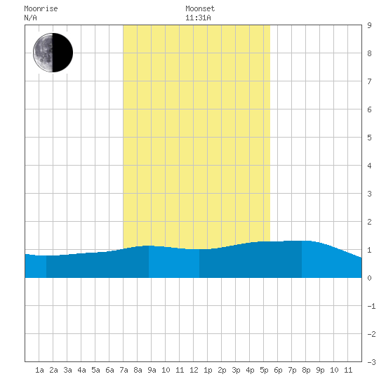 Eugene Island tide chart for Saturday, January 14, 2023