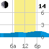Eugene Island tide chart for Saturday, January 14, 2023