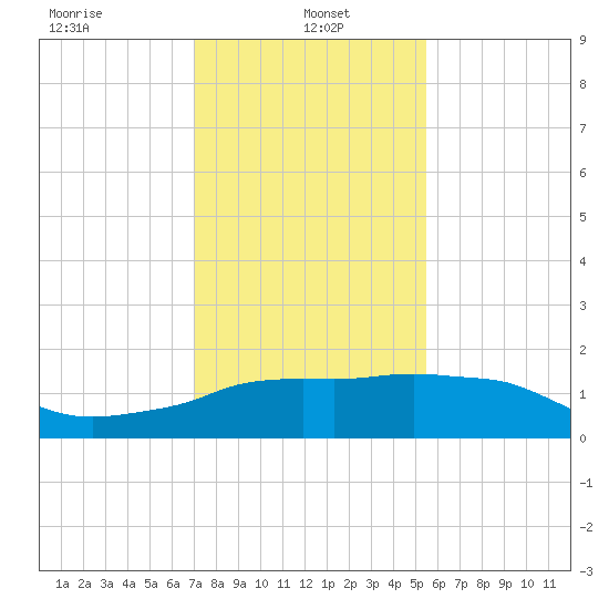 Eugene Island tide chart for Sunday, January 15, 2023