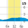 Eugene Island tide chart for Sunday, January 15, 2023