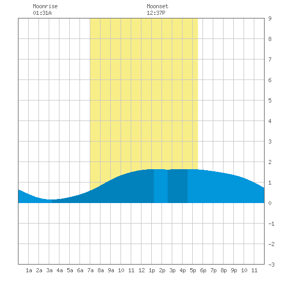 Eugene Island tide chart for Monday, January 16, 2023