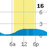 Eugene Island tide chart for Monday, January 16, 2023
