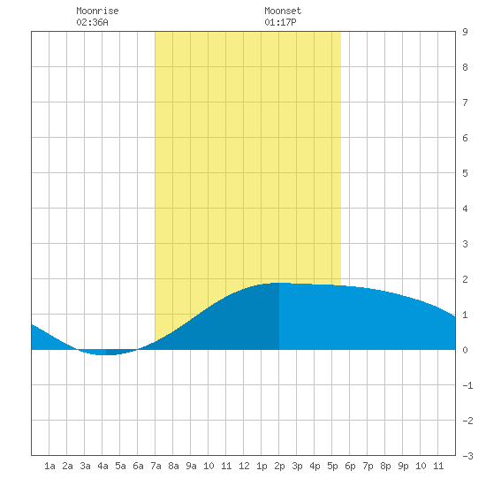 Eugene Island tide chart for Tuesday, January 17, 2023