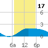 Eugene Island tide chart for Tuesday, January 17, 2023