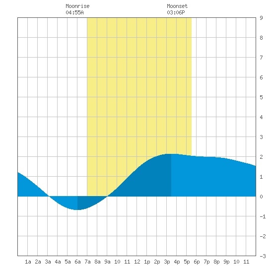 Eugene Island tide chart for Thursday, January 19, 2023