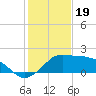 Eugene Island tide chart for Thursday, January 19, 2023