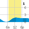 Eugene Island tide chart for Sunday, January 1, 2023