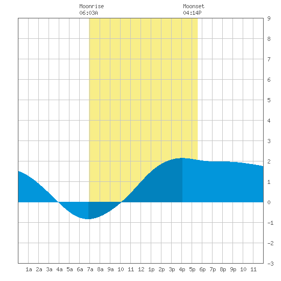 Eugene Island tide chart for Friday, January 20, 2023
