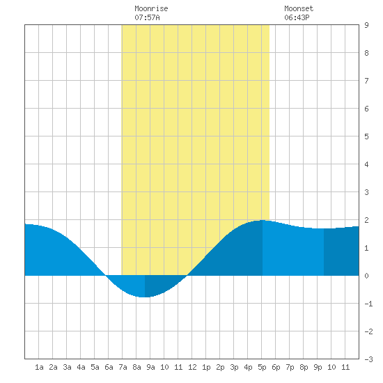 Eugene Island tide chart for Sunday, January 22, 2023