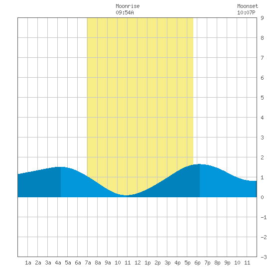 Eugene Island tide chart for Wednesday, January 25, 2023