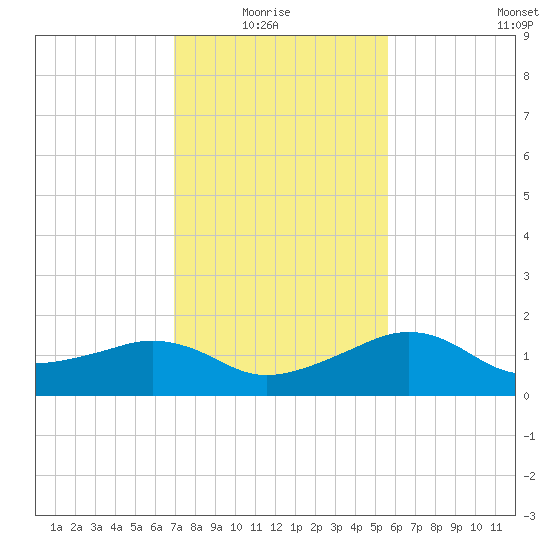 Eugene Island tide chart for Thursday, January 26, 2023