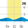 Eugene Island tide chart for Thursday, January 26, 2023