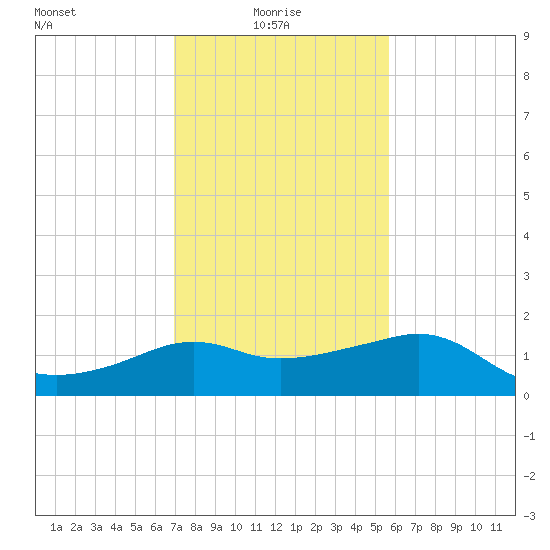 Eugene Island tide chart for Friday, January 27, 2023