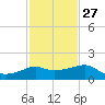 Eugene Island tide chart for Friday, January 27, 2023