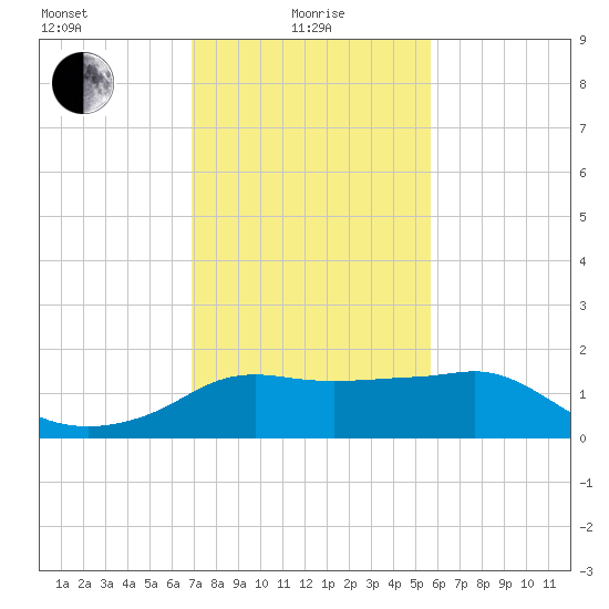 Eugene Island tide chart for Saturday, January 28, 2023