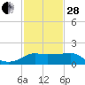 Eugene Island tide chart for Saturday, January 28, 2023
