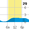 Eugene Island tide chart for Sunday, January 29, 2023