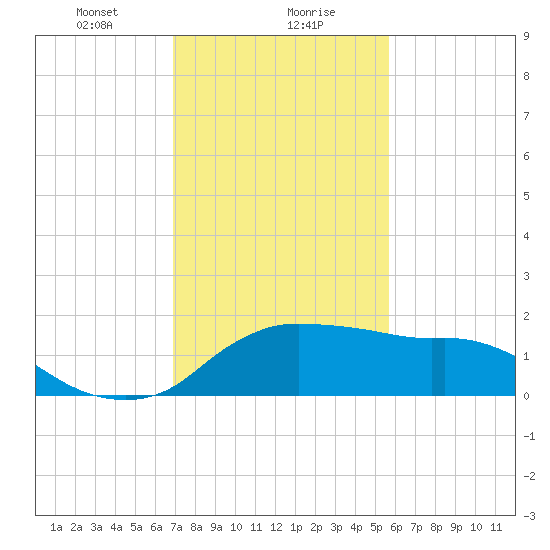Eugene Island tide chart for Monday, January 30, 2023