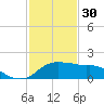 Eugene Island tide chart for Monday, January 30, 2023