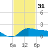 Eugene Island tide chart for Tuesday, January 31, 2023