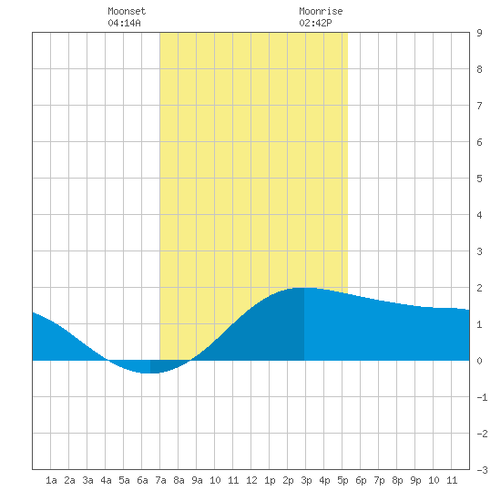 Eugene Island tide chart for Tuesday, January 3, 2023