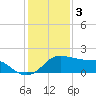 Eugene Island tide chart for Tuesday, January 3, 2023
