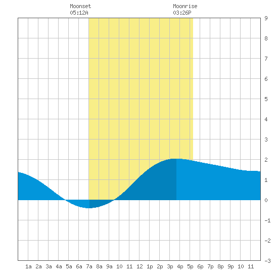 Eugene Island tide chart for Wednesday, January 4, 2023