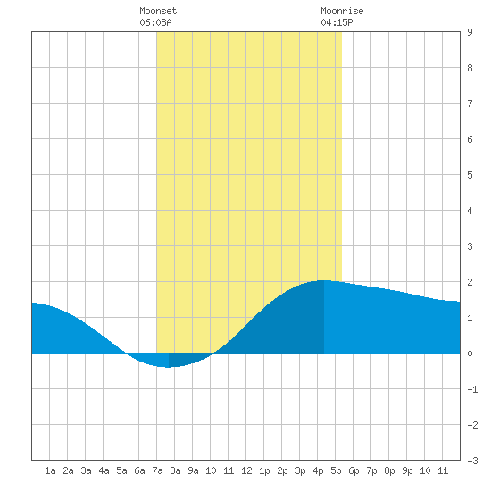Eugene Island tide chart for Thursday, January 5, 2023