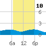 Eugene Island tide chart for Friday, February 10, 2023