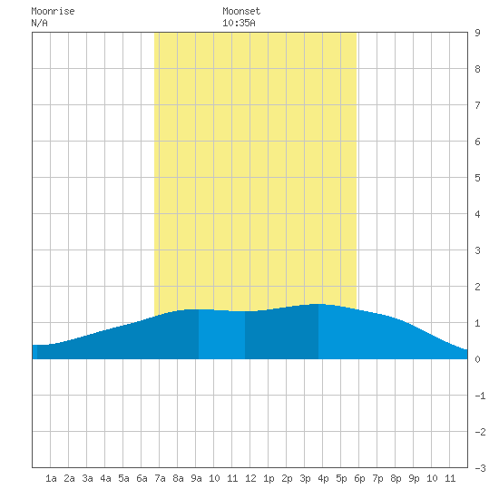 Eugene Island tide chart for Sunday, February 12, 2023