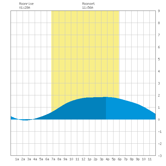 Eugene Island tide chart for Tuesday, February 14, 2023