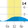 Eugene Island tide chart for Tuesday, February 14, 2023