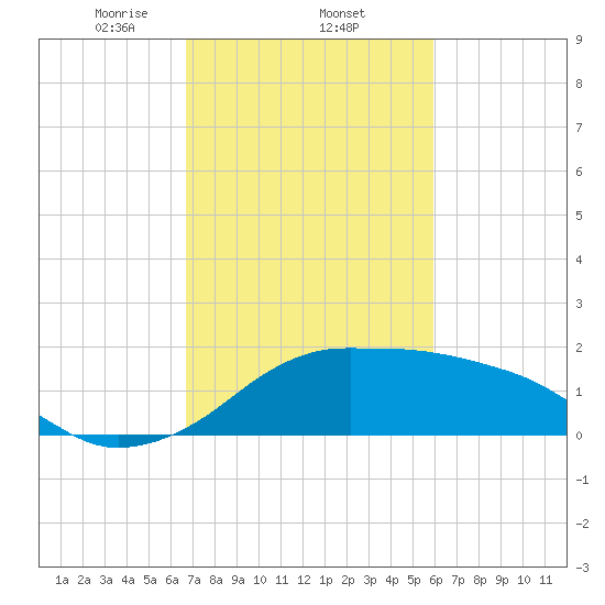 Eugene Island tide chart for Wednesday, February 15, 2023