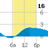 Eugene Island tide chart for Thursday, February 16, 2023