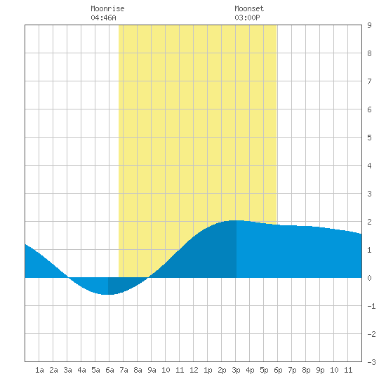 Eugene Island tide chart for Friday, February 17, 2023