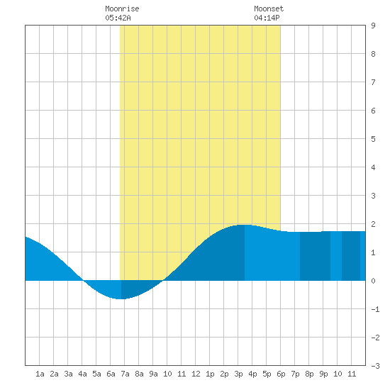 Eugene Island tide chart for Saturday, February 18, 2023
