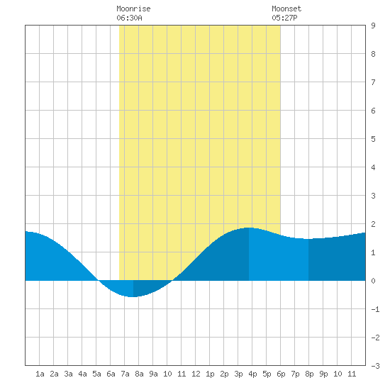 Eugene Island tide chart for Sunday, February 19, 2023
