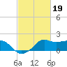 Eugene Island tide chart for Sunday, February 19, 2023