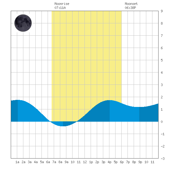 Eugene Island tide chart for Monday, February 20, 2023
