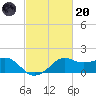Eugene Island tide chart for Monday, February 20, 2023