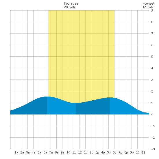 Eugene Island tide chart for Friday, February 24, 2023
