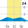 Eugene Island tide chart for Friday, February 24, 2023