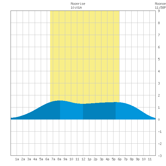 Eugene Island tide chart for Saturday, February 25, 2023