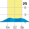 Eugene Island tide chart for Saturday, February 25, 2023