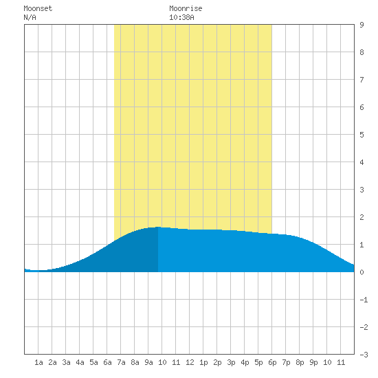 Eugene Island tide chart for Sunday, February 26, 2023
