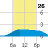 Eugene Island tide chart for Sunday, February 26, 2023
