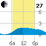 Eugene Island tide chart for Monday, February 27, 2023