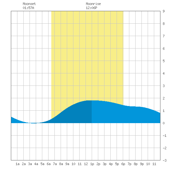 Eugene Island tide chart for Tuesday, February 28, 2023