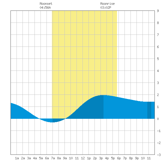 Eugene Island tide chart for Thursday, February 2, 2023